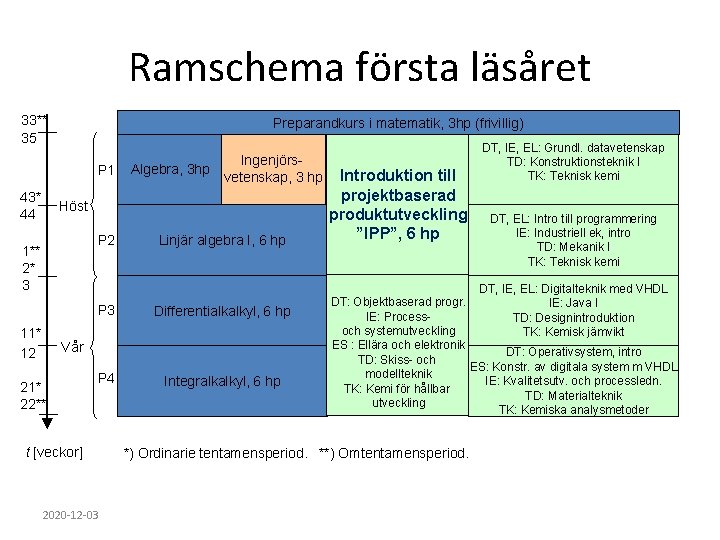 Ramschema första läsåret 33** 35 Preparandkurs i matematik, 3 hp (frivillig) P 1 43*
