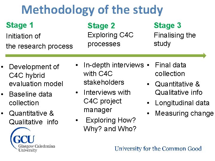 Methodology of the study Stage 1 Stage 2 Stage 3 Initiation of the research