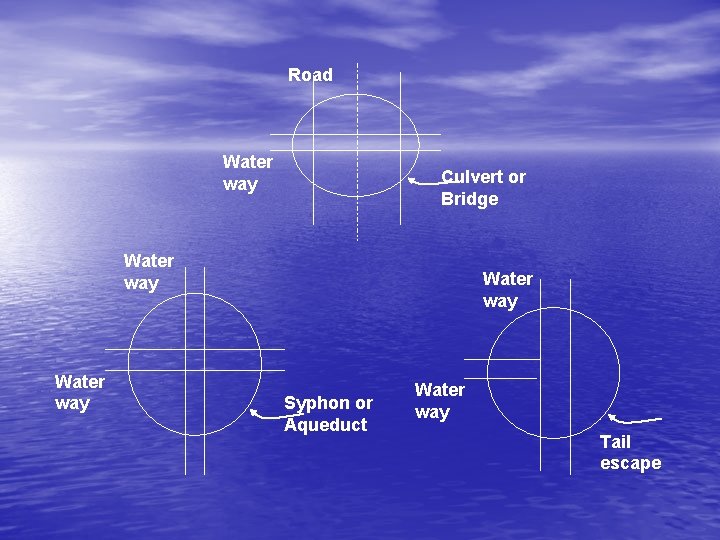 Road Water way Culvert or Bridge Water way Syphon or Aqueduct Water way Tail