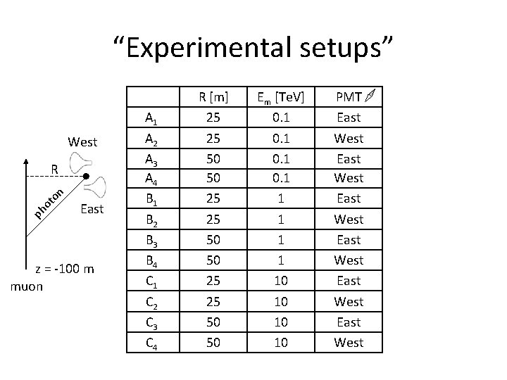 “Experimental setups” West ph ot on R East z = -100 m muon A “Experimental setups” West ph ot on R East z = -100 m muon A