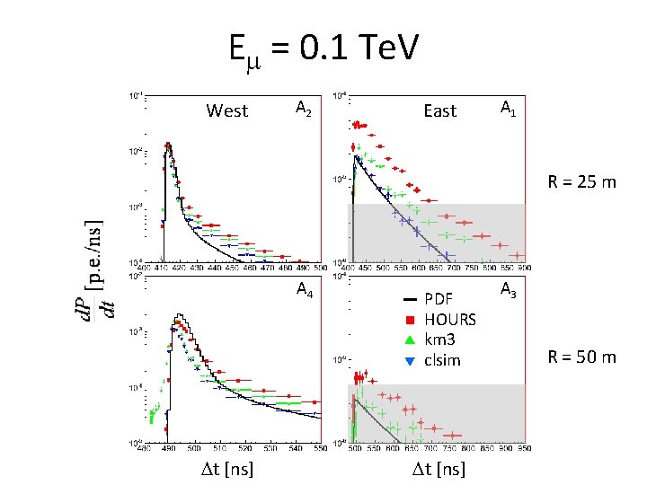 Em = 0. 1 Te. V West A 2 East A 1 R = Em = 0. 1 Te. V West A 2 East A 1 R =