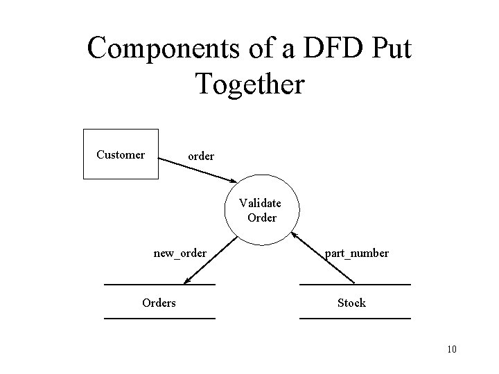 Components of a DFD Put Together Customer order Validate Order new_order Orders part_number Stock
