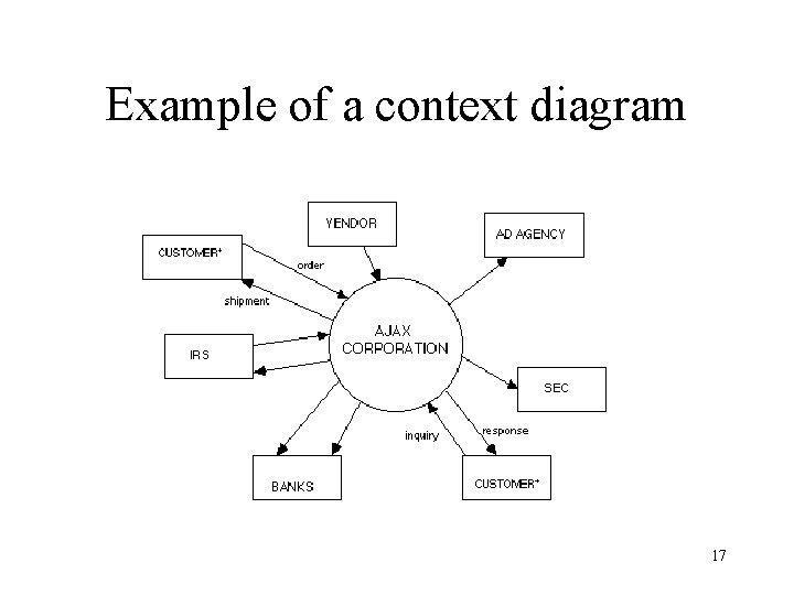 Example of a context diagram 17 