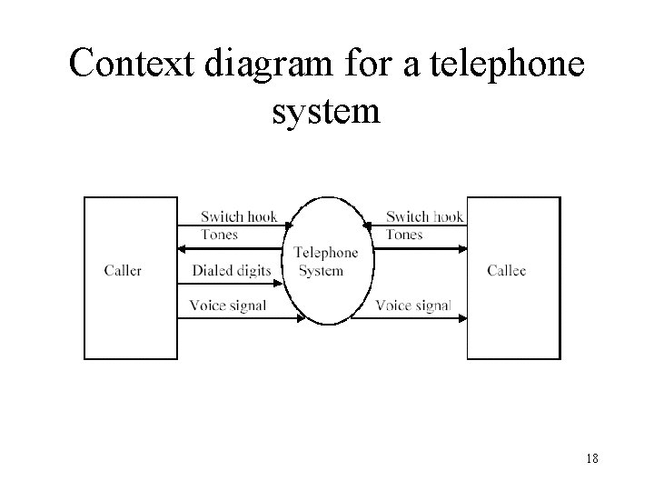 Context diagram for a telephone system 18 