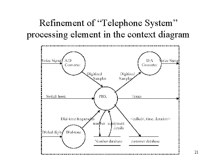 Refinement of “Telephone System” processing element in the context diagram 21 