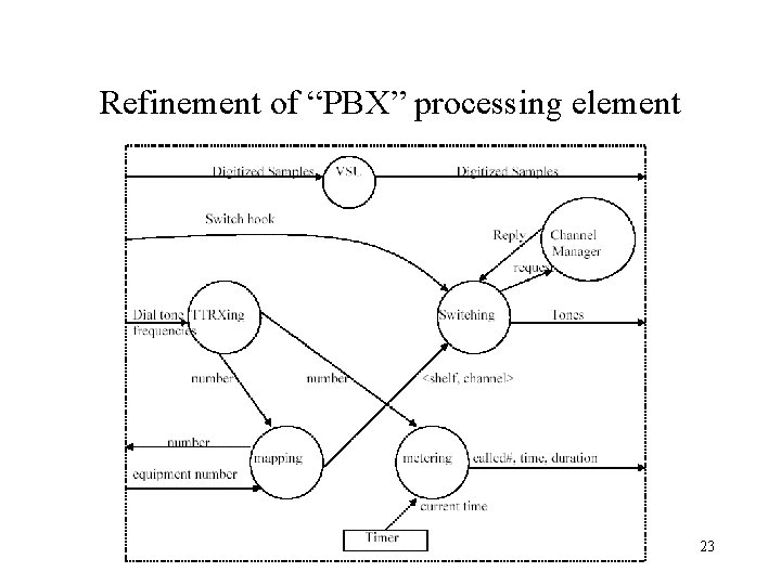 Refinement of “PBX” processing element 23 