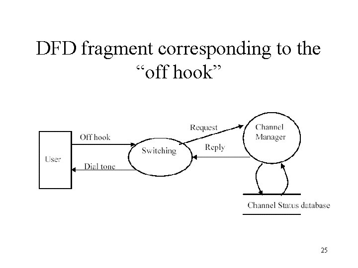 DFD fragment corresponding to the “off hook” 25 