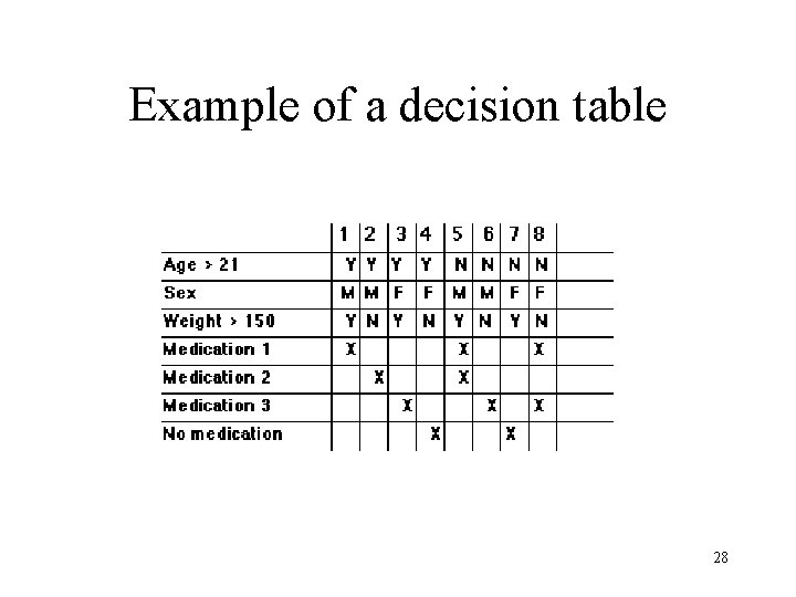 Example of a decision table 28 