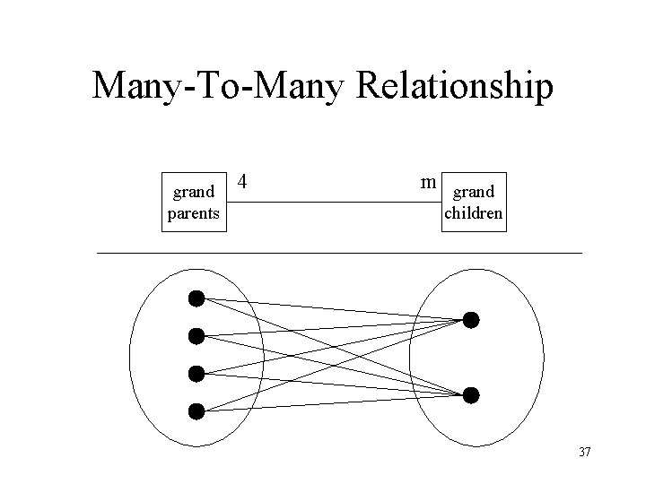 Many-To-Many Relationship grand parents 4 m grand children 37 