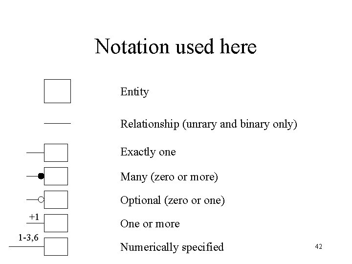 Notation used here Entity Relationship (unrary and binary only) Exactly one Many (zero or