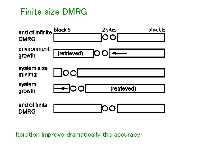 Finite size DMRG Iteration improve dramatically the accuracy 