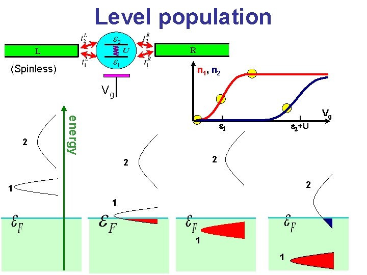 Level population R L (Spinless) n 1 , n 2 Vg energy 2 e