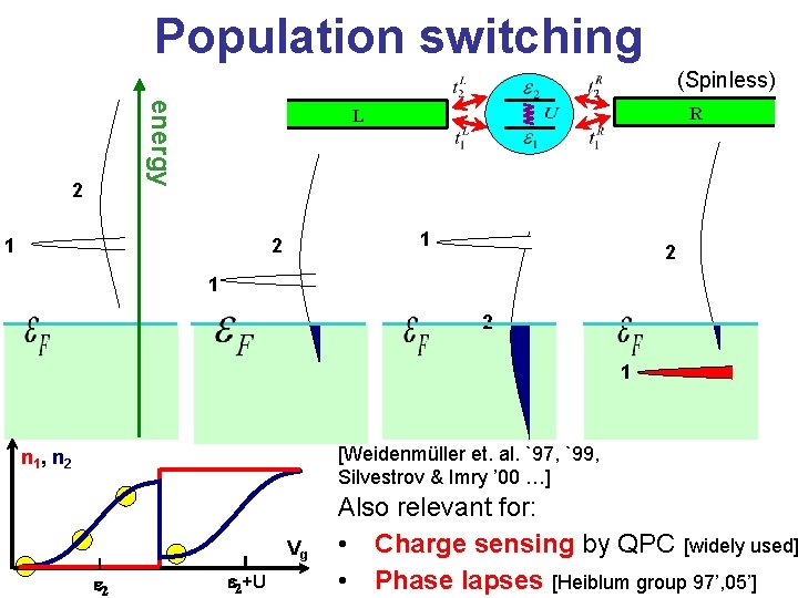 Population switching (Spinless) energy 2 R L 1 2 1 2 1 [Weidenmüller et.