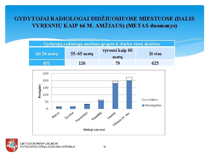 GYDYTOJAI RADIOLOGAI DIDŽIUOSE MIESTUOSE (DALIS VYRESNIŲ KAIP 66 M. AMŽIAUS) (METAS duomenys) Gydytojų radiologų