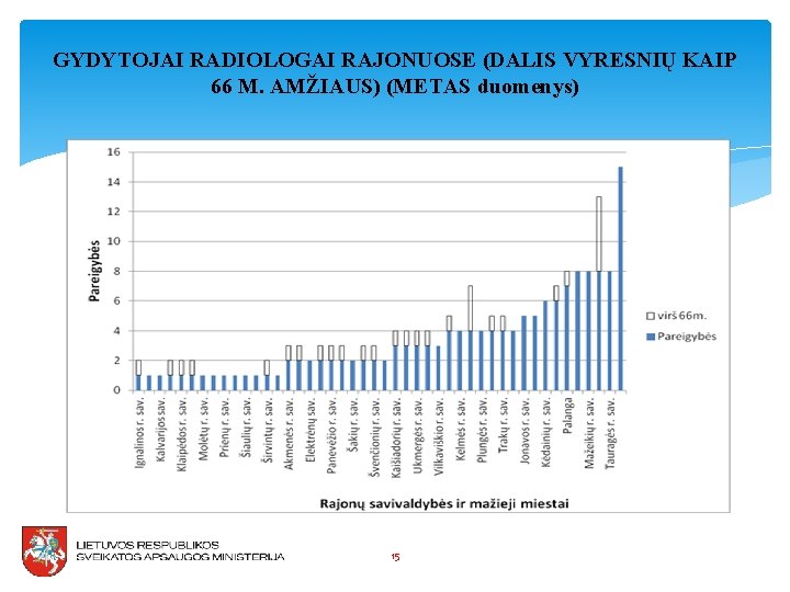 GYDYTOJAI RADIOLOGAI RAJONUOSE (DALIS VYRESNIŲ KAIP 66 M. AMŽIAUS) (METAS duomenys) 15 