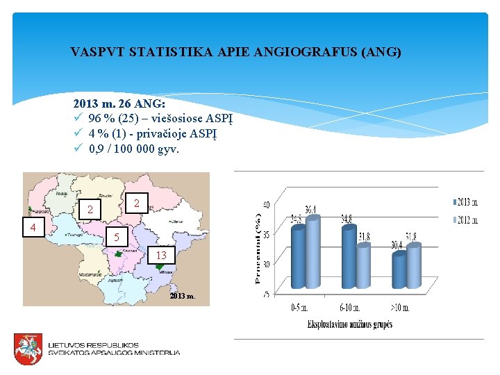 VASPVT STATISTIKA APIE ANGIOGRAFUS (ANG) 2013 m. 26 ANG: ü 96 % (25) –