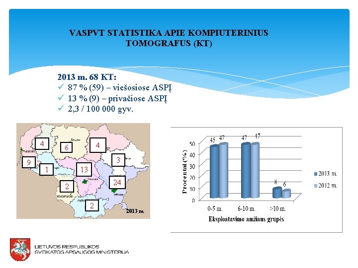 VASPVT STATISTIKA APIE KOMPIUTERINIUS TOMOGRAFUS (KT) 2013 m. 68 KT: ü 87 % (59)