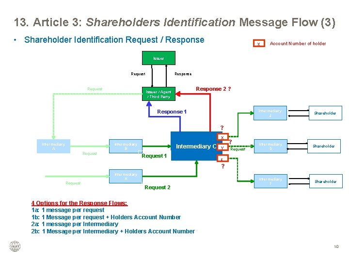 13. Article 3: Shareholders Identification Message Flow (3) • Shareholder Identification Request / Response