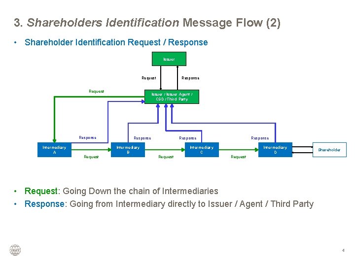 3. Shareholders Identification Message Flow (2) • Shareholder Identification Request / Response Issuer Request