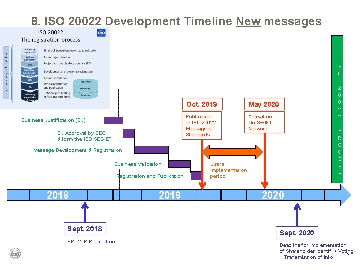 8. ISO 20022 Development Timeline New messages I S O Business Justification (BJ) BJ