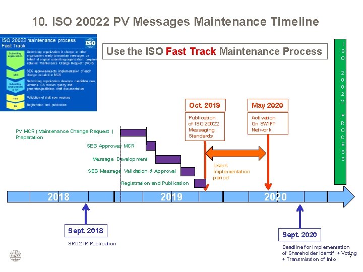 10. ISO 20022 PV Messages Maintenance Timeline Use the ISO Fast Track Maintenance Process