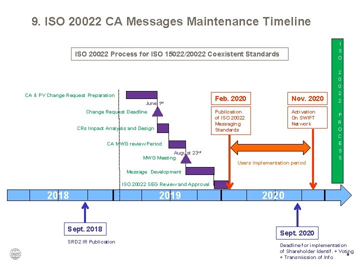 9. ISO 20022 CA Messages Maintenance Timeline I S O ISO 20022 Process for