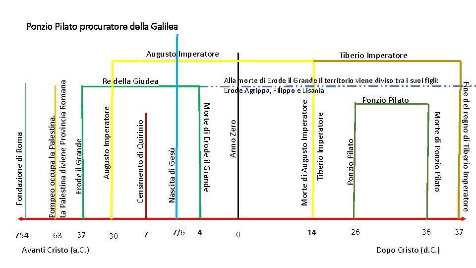 Ponzio Pilato procuratore della Galilea Avanti Cristo (a. C. ) 30 7 7/6 4 Ponzio Pilato procuratore della Galilea Avanti Cristo (a. C. ) 30 7 7/6 4