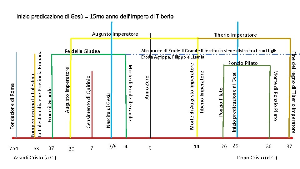 Inizio predicazione di Gesù … 15 mo anno dell’Impero di Tiberio Avanti Cristo (a. Inizio predicazione di Gesù … 15 mo anno dell’Impero di Tiberio Avanti Cristo (a.