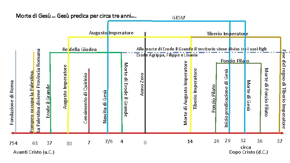 Morte di Gesù … Gesù predica per circa tre anni…. GESU’ 7 7/6 4 Morte di Gesù … Gesù predica per circa tre anni…. GESU’ 7 7/6 4