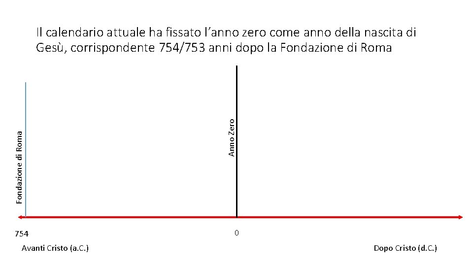 754 Avanti Cristo (a. C. ) Anno Zero Fondazione di Roma Il calendario attuale 754 Avanti Cristo (a. C. ) Anno Zero Fondazione di Roma Il calendario attuale