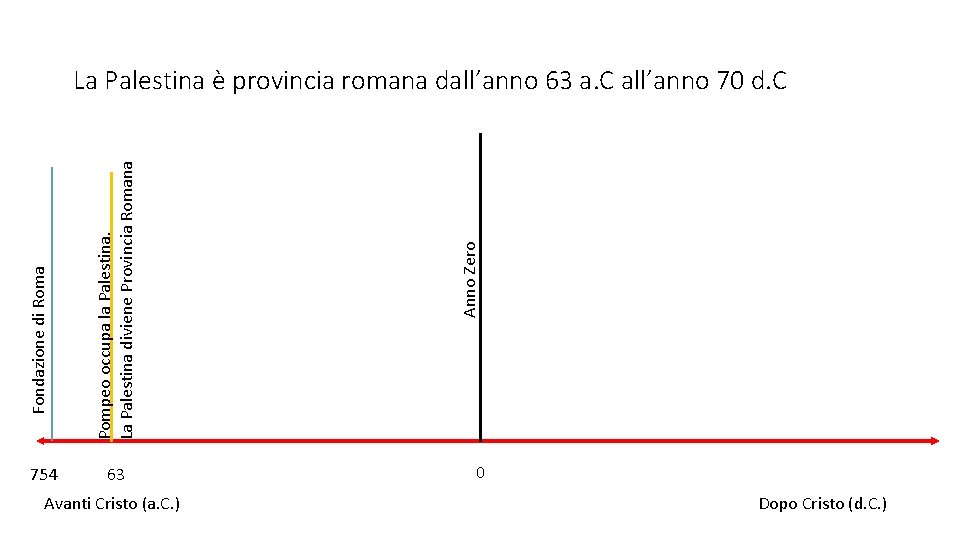 754 63 Avanti Cristo (a. C. ) Anno Zero Pompeo occupa la Palestina. La 754 63 Avanti Cristo (a. C. ) Anno Zero Pompeo occupa la Palestina. La
