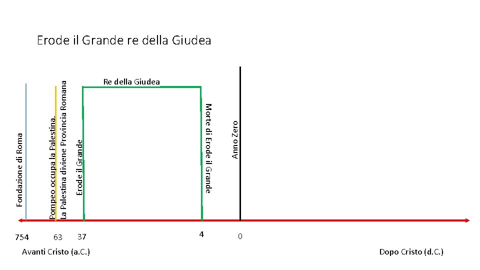 63 37 Avanti Cristo (a. C. ) Erode il Grande 4 Anno Zero Morte 63 37 Avanti Cristo (a. C. ) Erode il Grande 4 Anno Zero Morte
