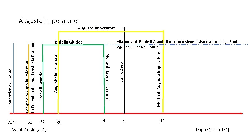 Augusto Imperatore 754 37 Avanti Cristo (a. C. ) 30 4 0 Morte di Augusto Imperatore 754 37 Avanti Cristo (a. C. ) 30 4 0 Morte di