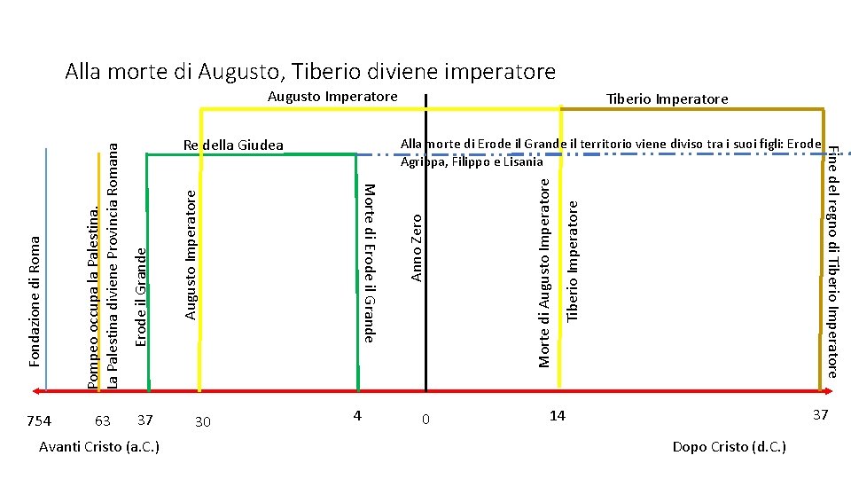 Alla morte di Augusto, Tiberio diviene imperatore 37 Avanti Cristo (a. C. ) 30 Alla morte di Augusto, Tiberio diviene imperatore 37 Avanti Cristo (a. C. ) 30