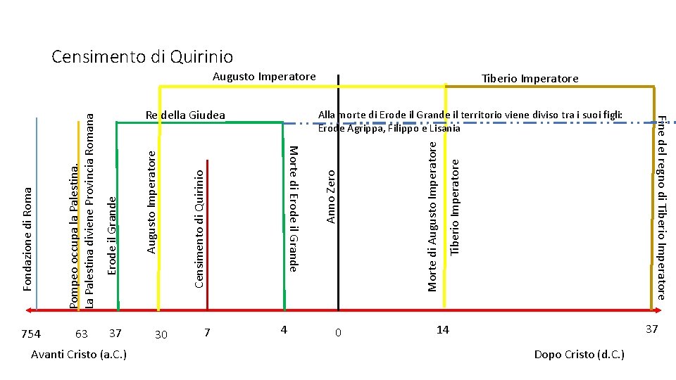 Censimento di Quirinio 37 Avanti Cristo (a. C. ) 30 7 4 0 Tiberio Censimento di Quirinio 37 Avanti Cristo (a. C. ) 30 7 4 0 Tiberio