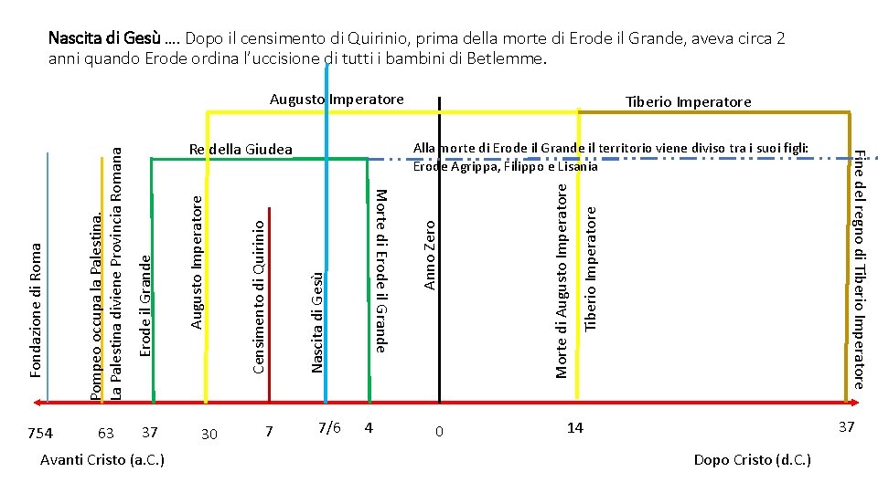 Nascita di Gesù …. Dopo il censimento di Quirinio, prima della morte di Erode Nascita di Gesù …. Dopo il censimento di Quirinio, prima della morte di Erode