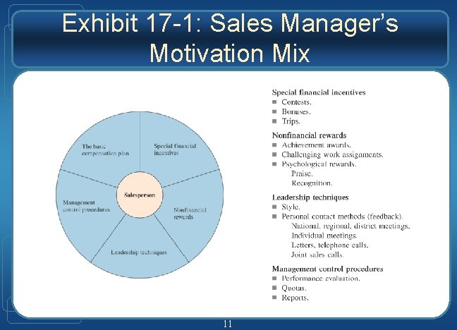 Exhibit 17 -1: Sales Manager’s Motivation Mix 11 