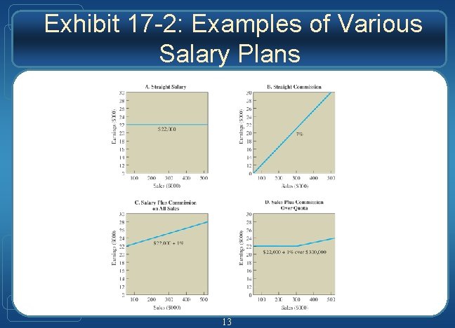 Exhibit 17 -2: Examples of Various Salary Plans 13 