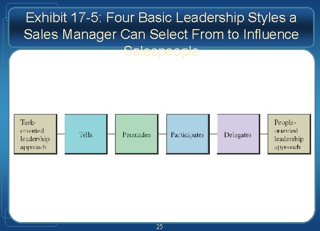 Exhibit 17 -5: Four Basic Leadership Styles a Sales Manager Can Select From to