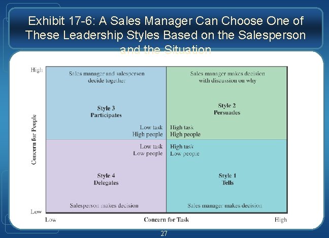 Exhibit 17 -6: A Sales Manager Can Choose One of These Leadership Styles Based