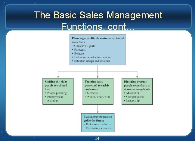 The Basic Sales Management Functions, cont… 34 