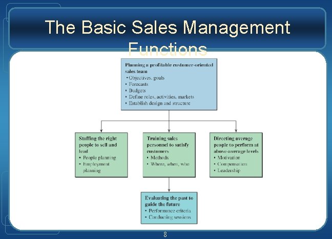 The Basic Sales Management Functions 8 