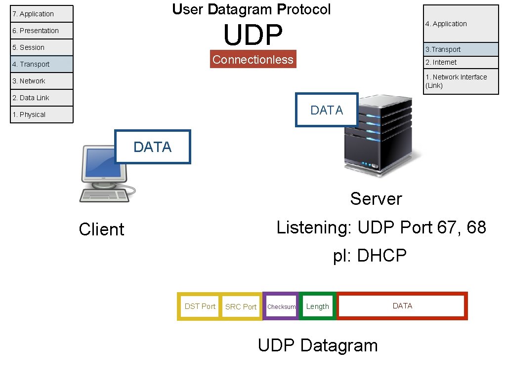 User Datagram Protocol 7. Application UDP 6. Presentation 5. Session 4. Application 3. Transport