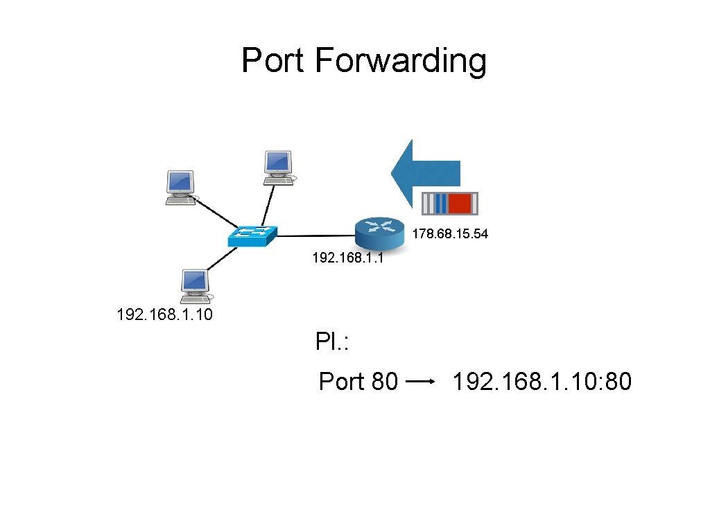 Port Forwarding 178. 68. 15. 54 192. 168. 1. 10 Pl. : Port 80