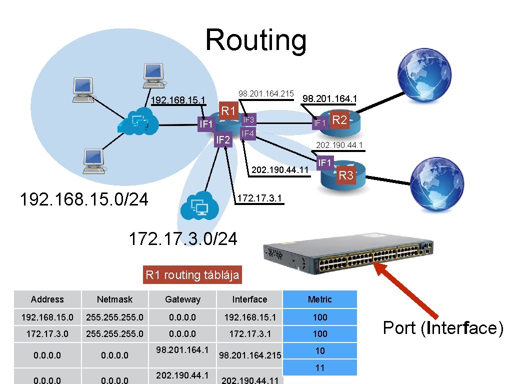 Routing 192. 168. 15. 1 98. 201. 164. 215 R 1 98. 201. 164.