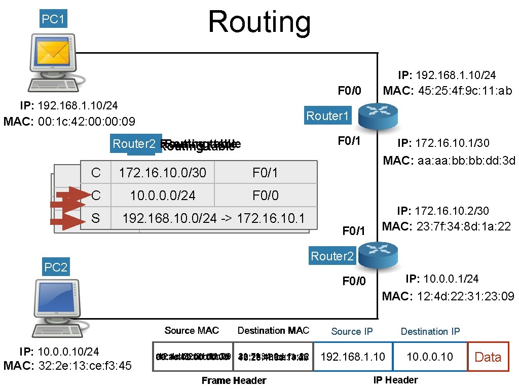 Routing PC 1 IP: 192. 168. 1. 10/24 F 0/0 IP: 192. 168. 1.