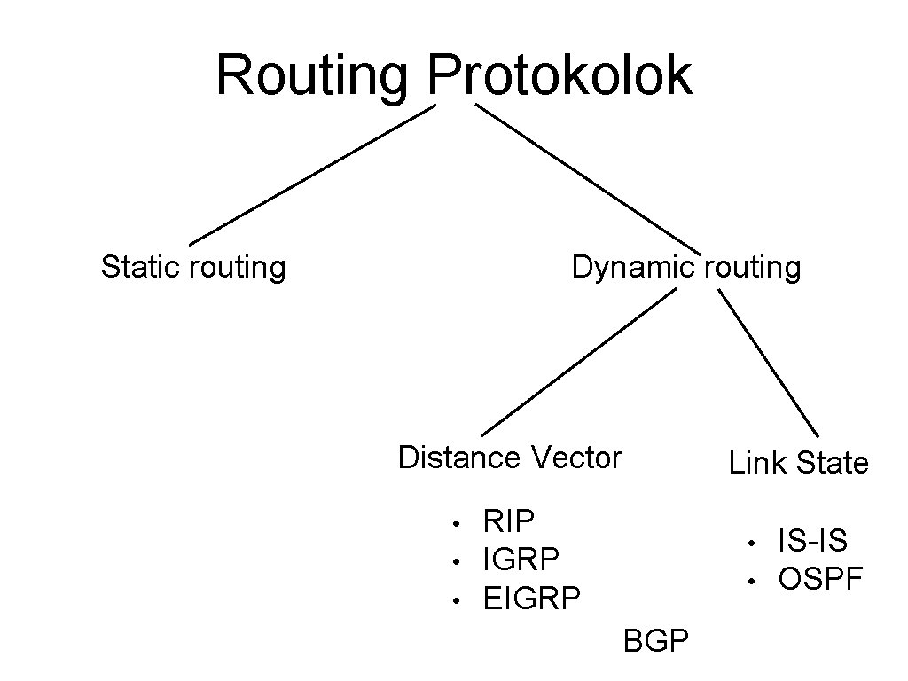 Routing Protokolok Dynamic routing Static routing Distance Vector • • • Link State RIP