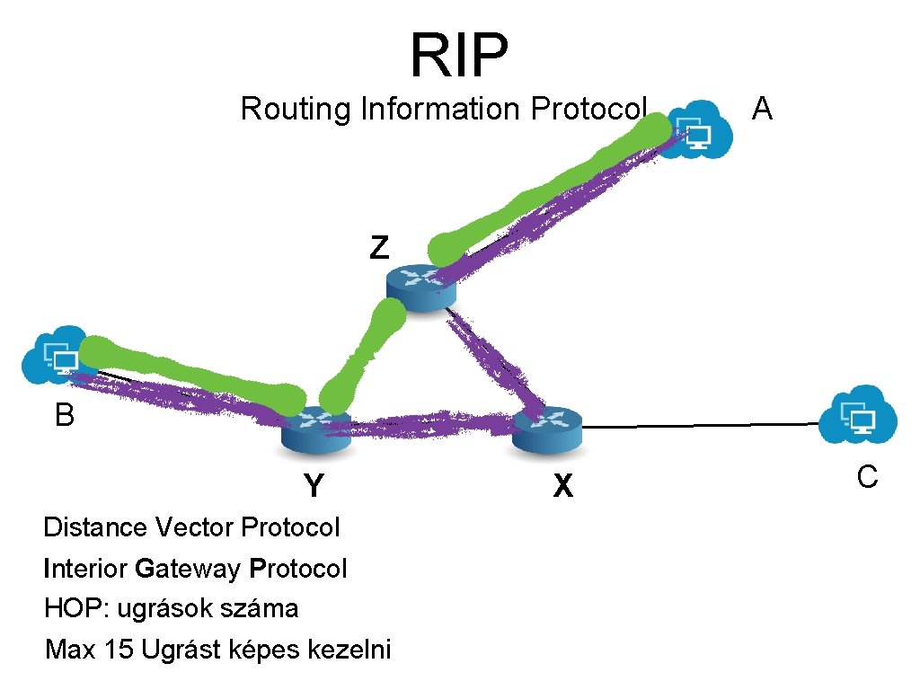 RIP Routing Information Protocol A Z B Y Distance Vector Protocol Interior Gateway Protocol