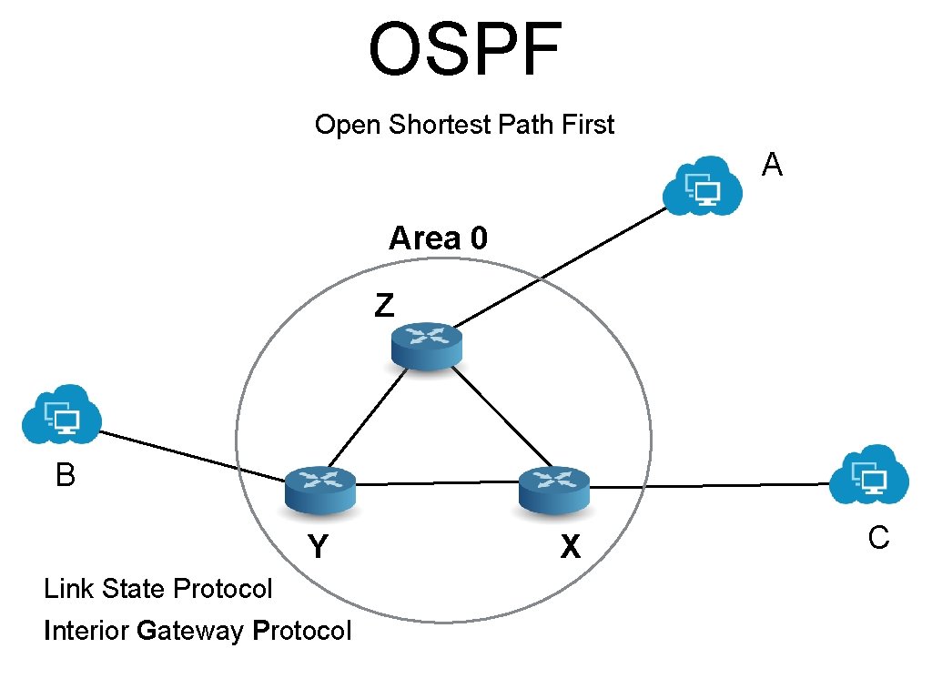 OSPF Open Shortest Path First A Area 0 Z B Y Link State Protocol