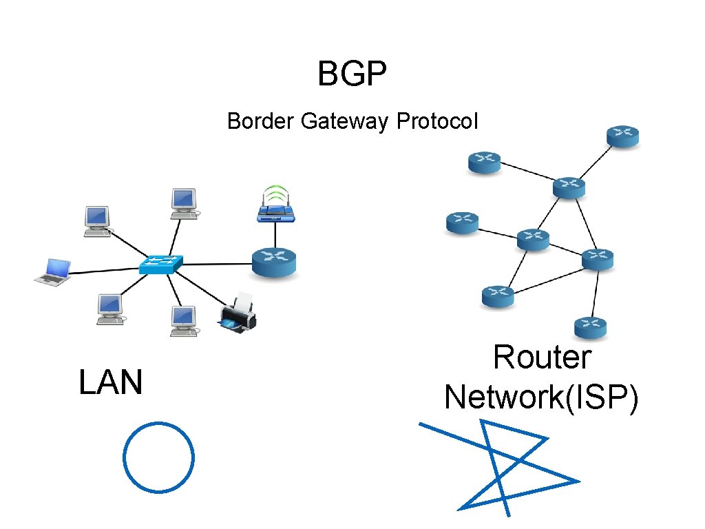 BGP Border Gateway Protocol LAN Router Network(ISP) 